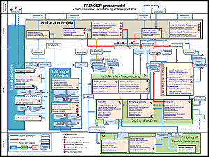 PRINCE2™ procesmodel